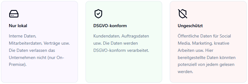 Drei Datenzonen: Nur lokal, DSGVO-konform, Ungesch&uuml;tzt