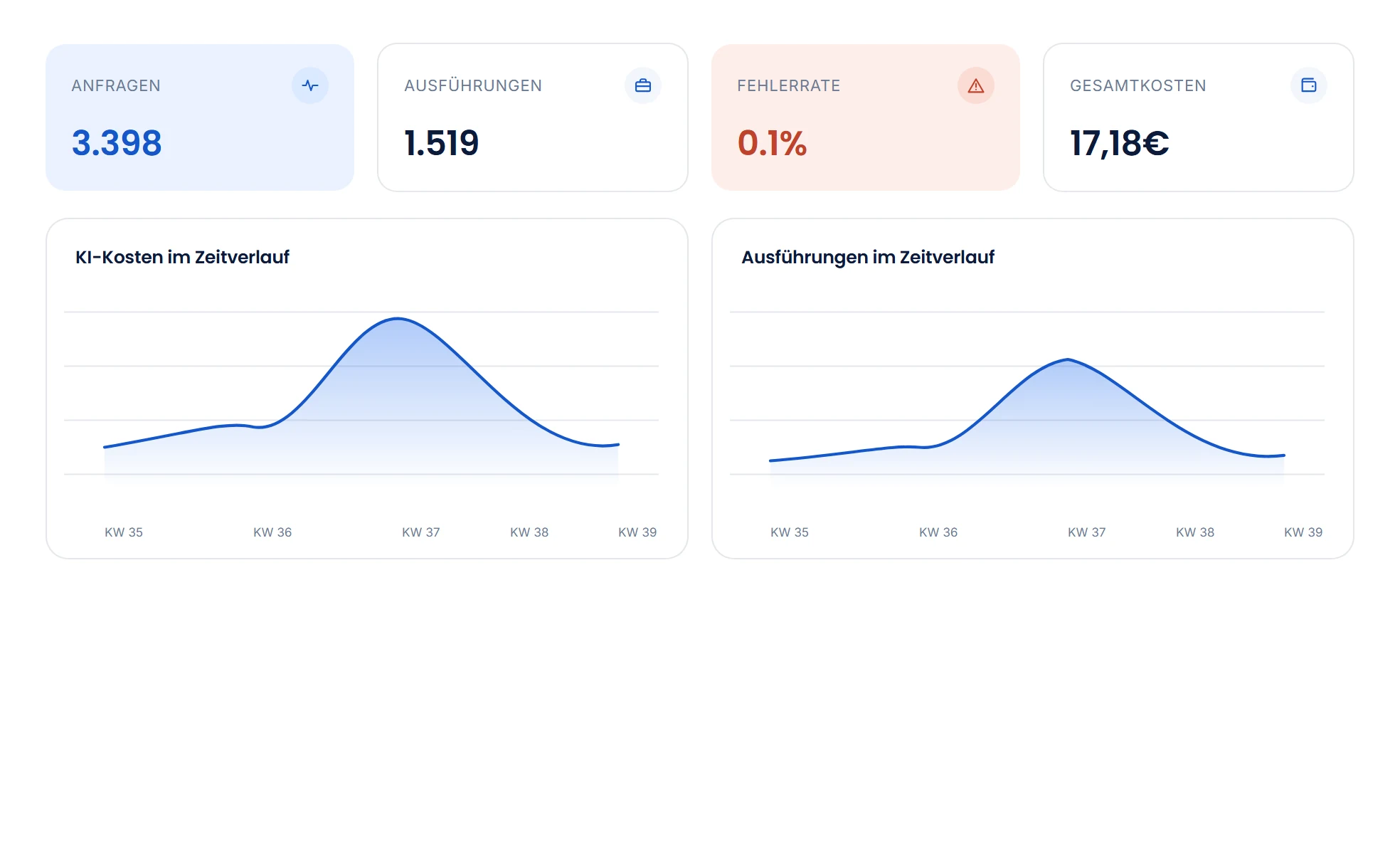 Kostentracking: KI-Kosten, Anfragen, Tokens und Ausf&uuml;hrungen im Zeitverlauf