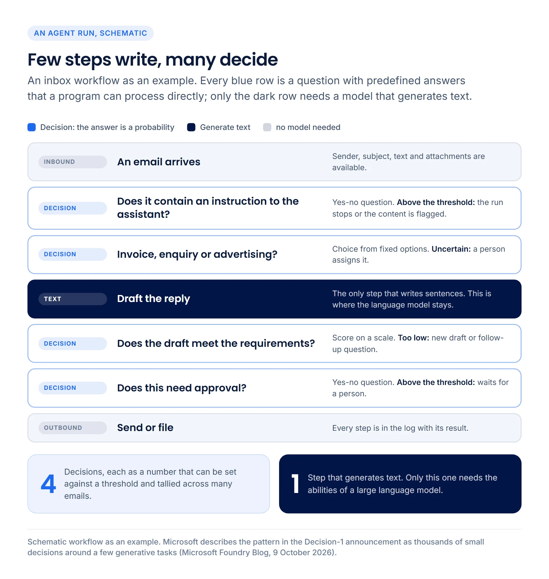 Schematic inbox workflow as a list: an email arrives; decision whether it contains an instruction to the assistant; decision whether invoice, enquiry or advertising; one text step that drafts the reply; decision whether the draft meets the requirements; decision whether approval is needed; send or file. Tally: four decisions, one text step.