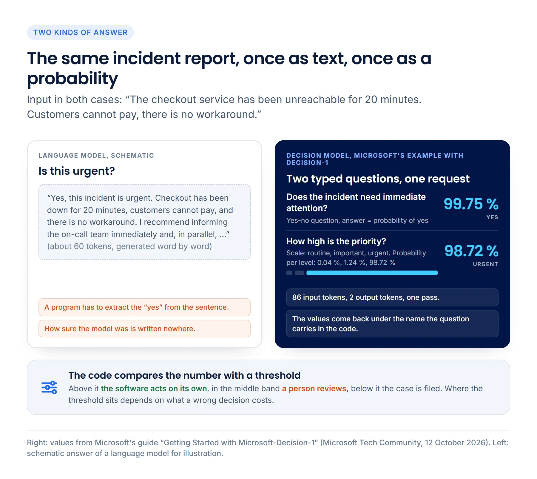 Comparison on the same incident report: on the left a language model answers schematically with a paragraph of text from which a program has to extract the yes. On the right Microsoft-Decision-1 answers two typed questions: 99.75 percent for "needs immediate attention" and 98.72 percent for the priority level "urgent", at 86 input and 2 output tokens. Below: the code compares the number with a threshold.
