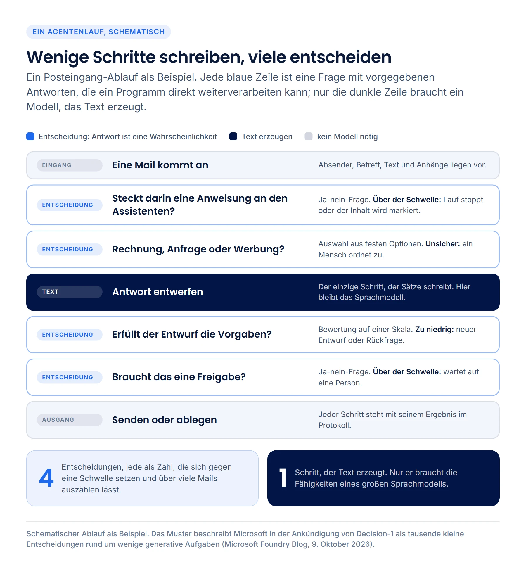 Schematischer Posteingang-Ablauf als Liste: Mail kommt an; Entscheidung, ob eine Anweisung an den Assistenten darin steckt; Entscheidung, ob Rechnung, Anfrage oder Werbung; ein Textschritt, der die Antwort entwirft; Entscheidung, ob der Entwurf die Vorgaben erfüllt; Entscheidung, ob eine Freigabe nötig ist; Senden oder Ablegen. Bilanz: vier Entscheidungen, ein Textschritt.