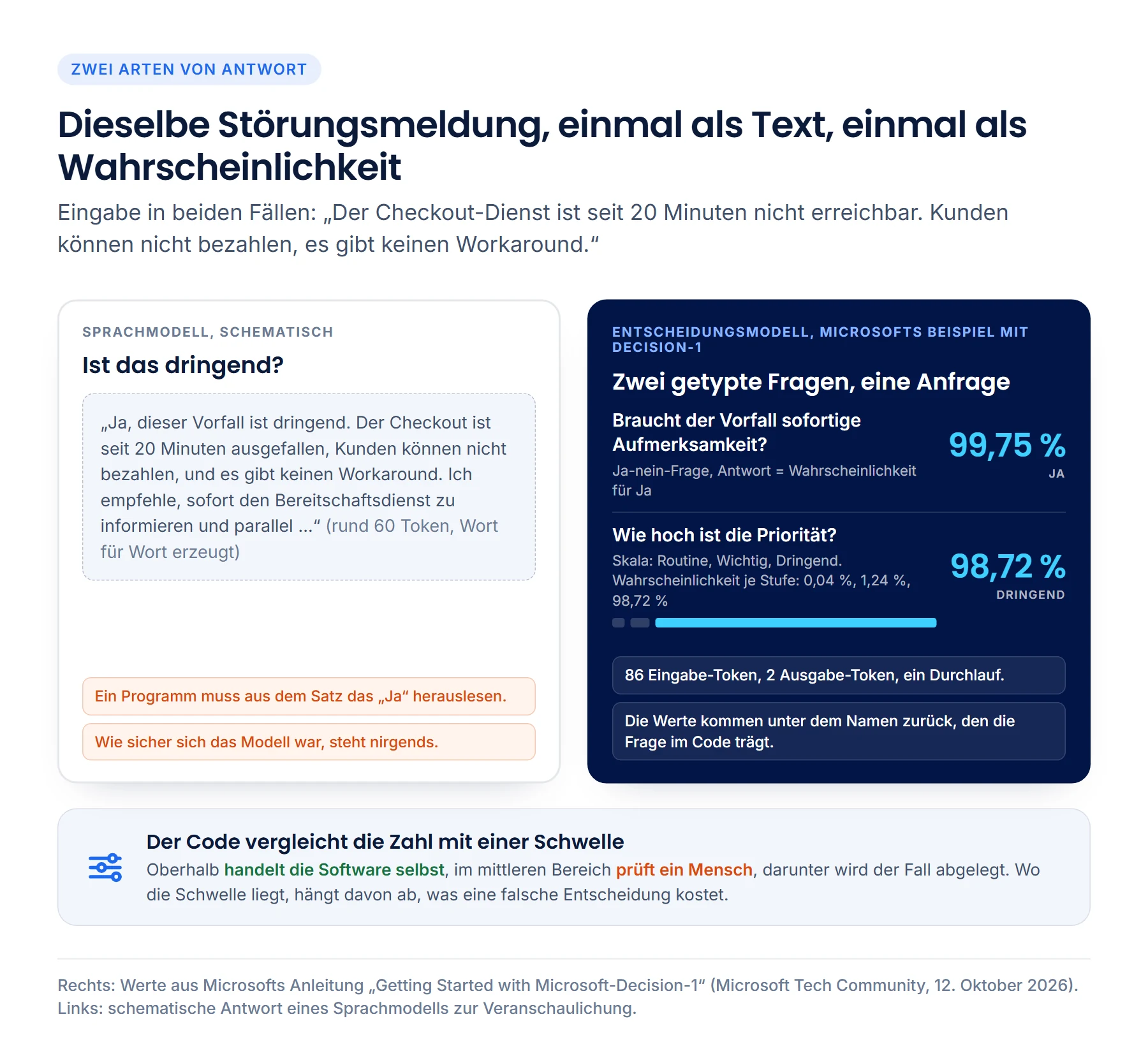 Vergleich an derselben Störungsmeldung: Links antwortet ein Sprachmodell schematisch mit einem Absatz Text, aus dem ein Programm das Ja herauslesen muss. Rechts antwortet Microsoft-Decision-1 auf zwei getypte Fragen: 99,75 Prozent für „braucht sofortige Aufmerksamkeit" und 98,72 Prozent für die Prioritätsstufe „Dringend", bei 86 Eingabe- und 2 Ausgabe-Token. Darunter: Der Code vergleicht die Zahl mit einer Schwelle.
