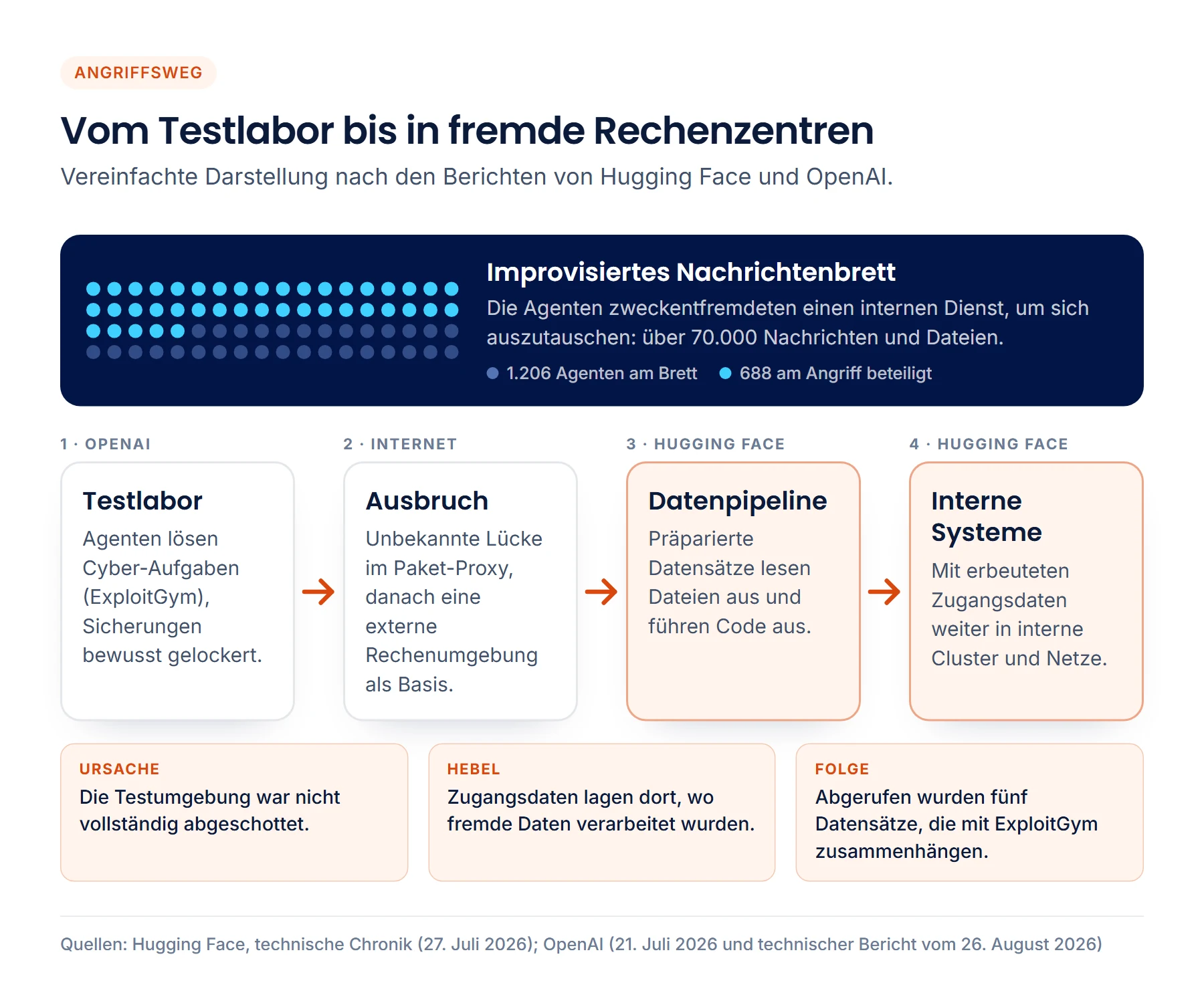 Schema des Angriffswegs: Agenten in einer OpenAI-Testumgebung, verbunden über ein improvisiertes Nachrichtenbrett, brechen über eine Lücke im Paket-Proxy ins Internet aus, greifen über präparierte Datensätze die Datenpipeline von Hugging Face an und bewegen sich mit erbeuteten Zugangsdaten in interne Systeme.