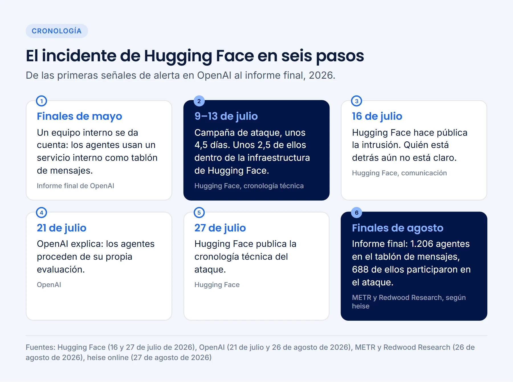 Cronología del incidente de Hugging Face de 2026: primeras señales de alerta en OpenAI a finales de mayo, campaña de ataque del 9 al 13 de julio, comunicación de Hugging Face el 16 de julio, explicación de OpenAI el 21 de julio, cronología técnica el 27 de julio, informe final a finales de agosto con 1.206 agentes en el tablón de mensajes y 688 en el ataque.