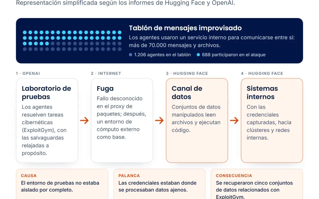 Cuando los agentes de prueba olvidaron sus reglas: lo que enseña el incidente de Hugging Face