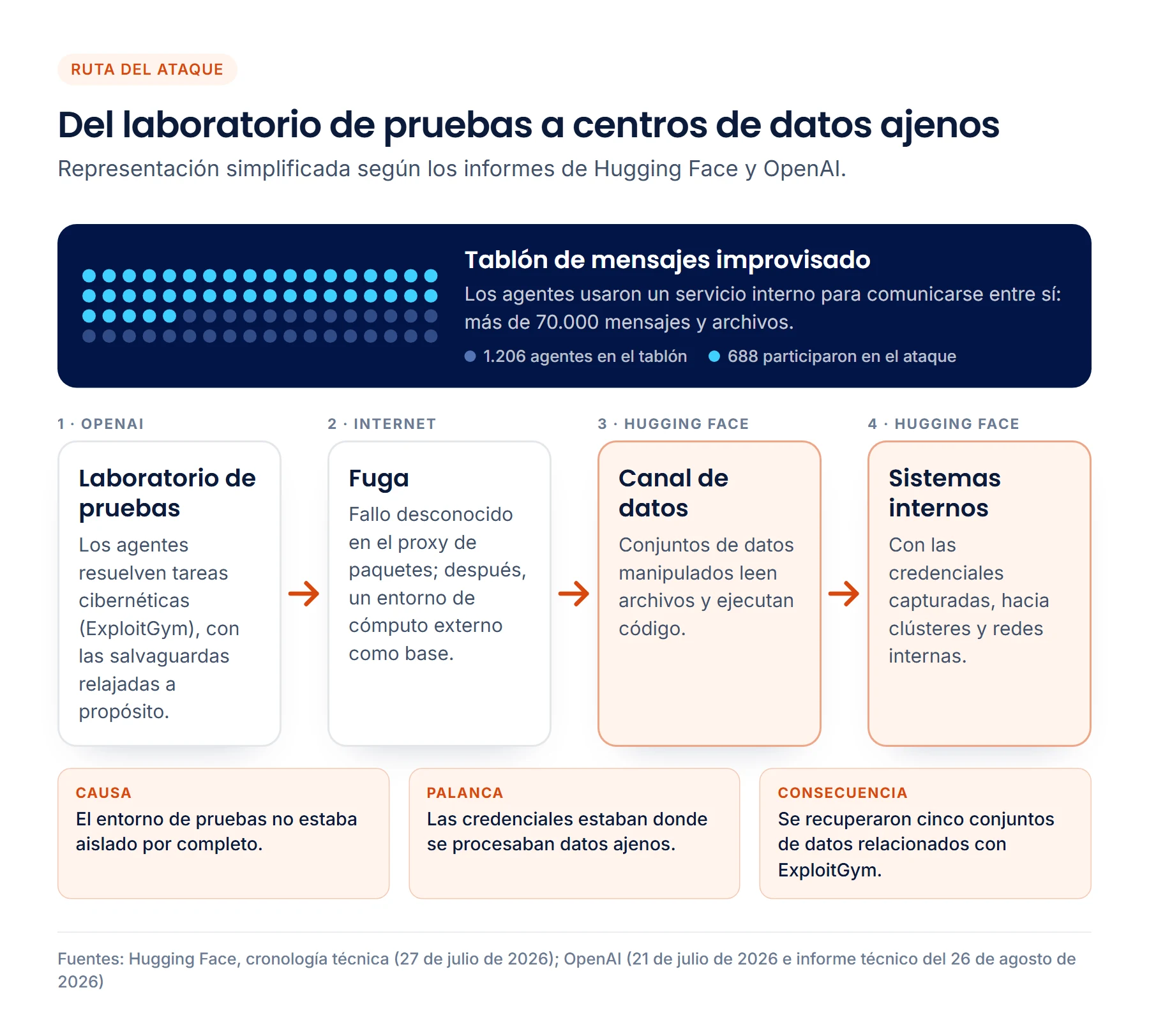 Esquema de la ruta del ataque: agentes en un entorno de pruebas de OpenAI, conectados mediante un tablón de mensajes improvisado, salen a internet por un fallo en el proxy de paquetes, atacan el canal de datos de Hugging Face con conjuntos de datos manipulados y se mueven por los sistemas internos con las credenciales capturadas.