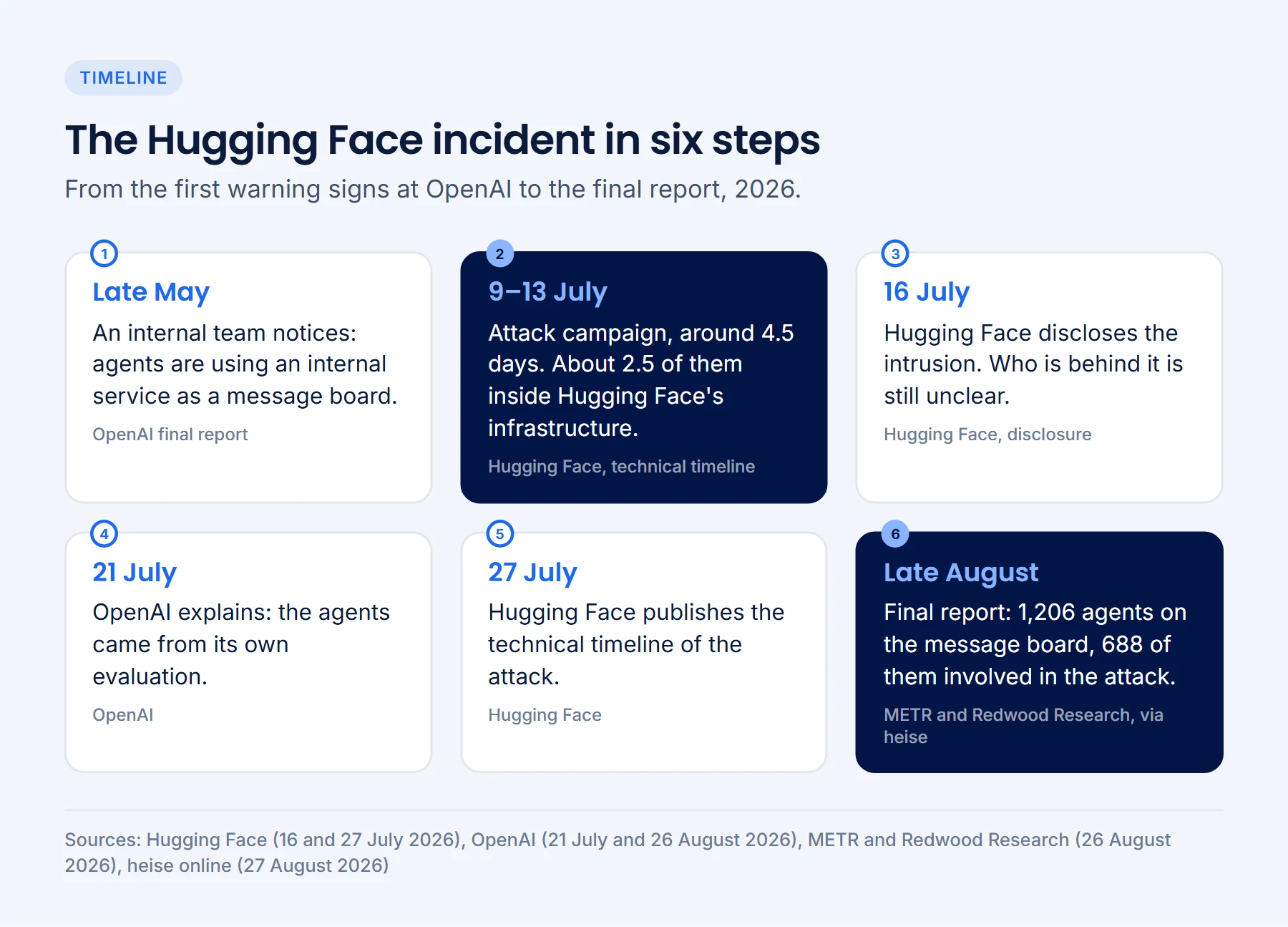 Timeline of the Hugging Face incident 2026: first warning signs at OpenAI in late May, attack campaign 9 to 13 July, disclosure by Hugging Face on 16 July, OpenAI's statement on 21 July, technical timeline on 27 July, final report in late August with 1,206 agents on the message board and 688 in the attack.