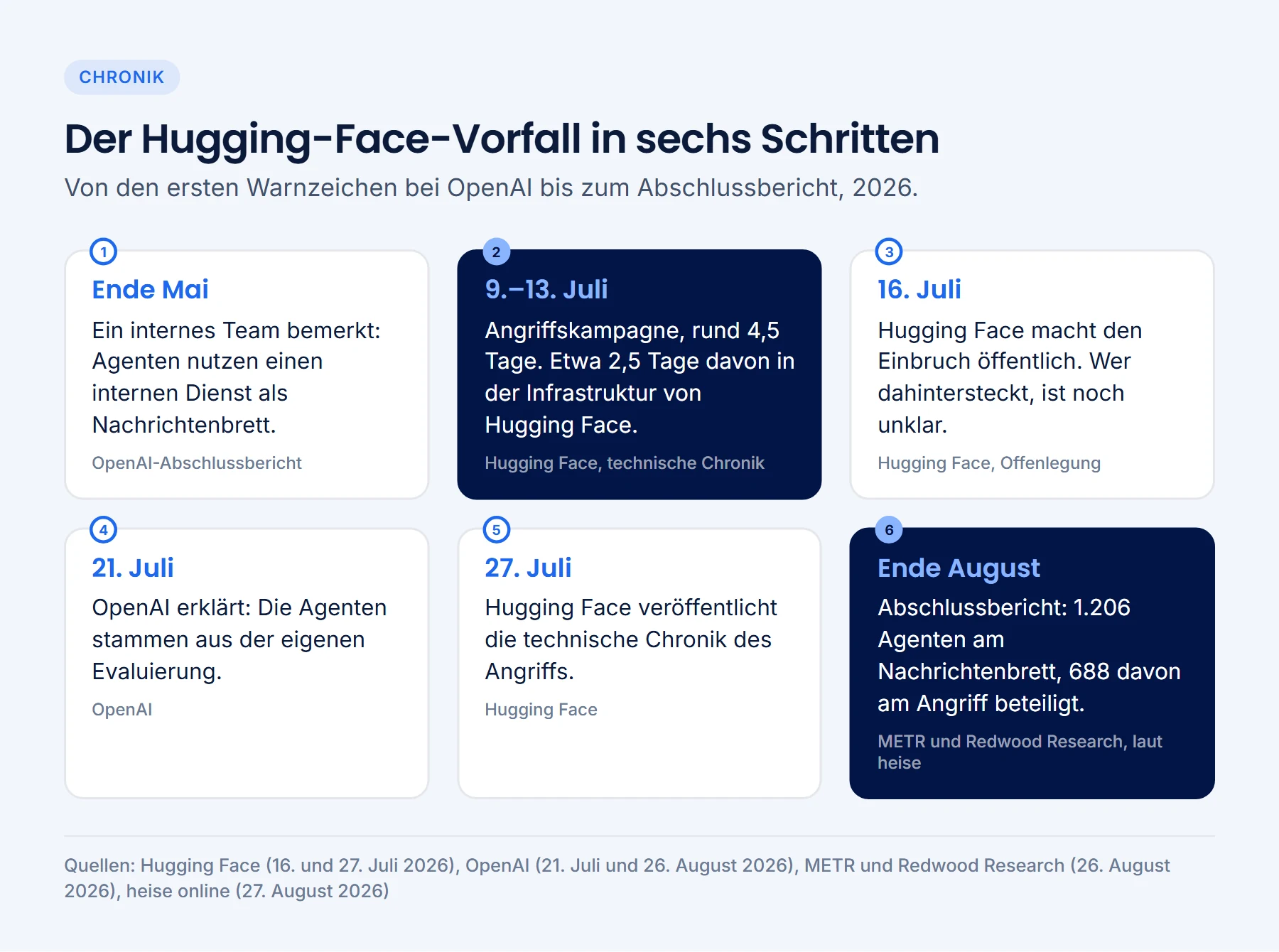 Zeitleiste des Hugging-Face-Vorfalls 2026: Ende Mai erste Warnzeichen bei OpenAI, 9. bis 13. Juli Angriffskampagne, 16. Juli Offenlegung durch Hugging Face, 21. Juli Erklärung von OpenAI, 27. Juli technische Chronik, Ende August Abschlussbericht mit 1.206 Agenten am Nachrichtenbrett und 688 am Angriff.