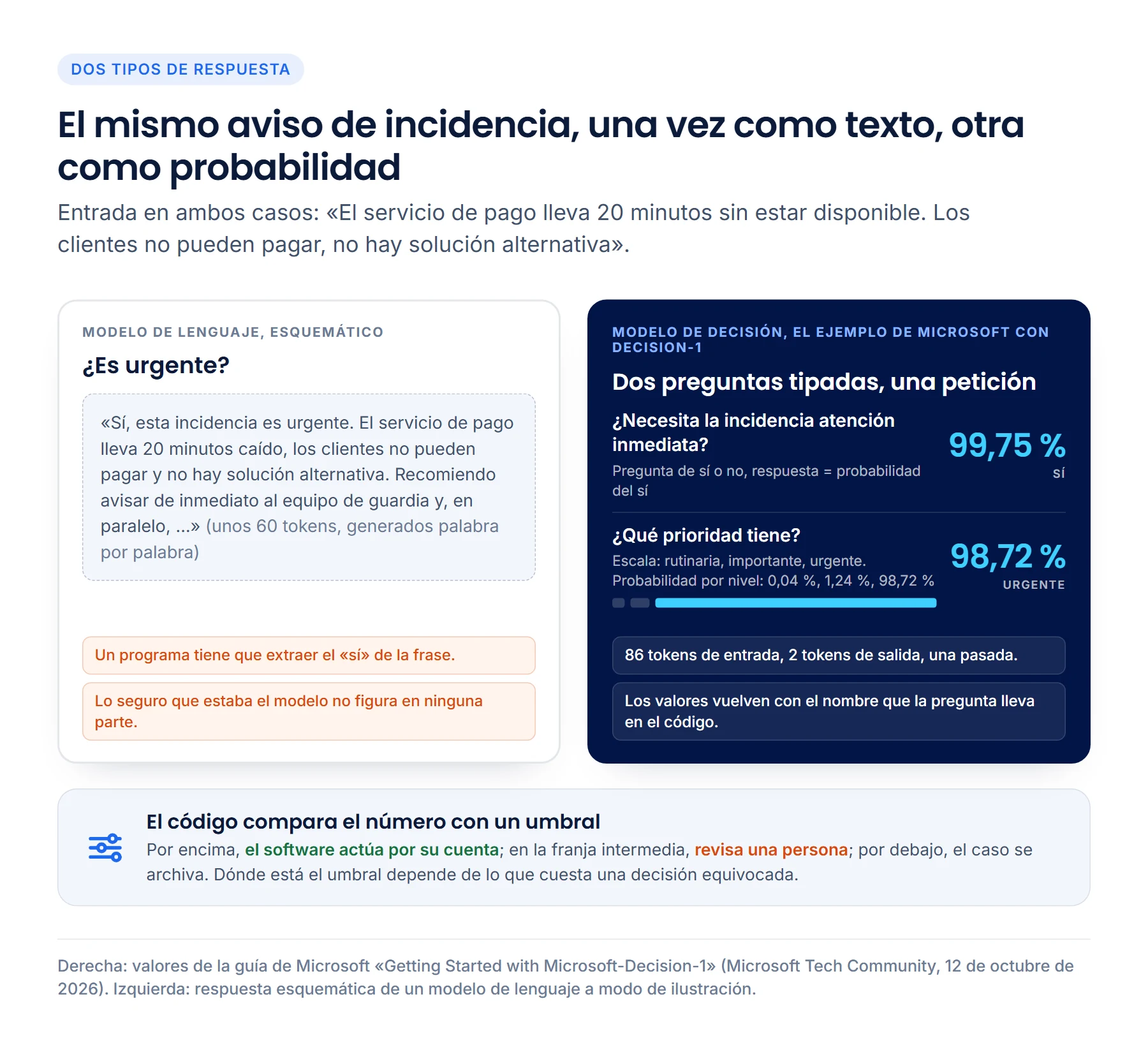 Comparación sobre el mismo aviso de incidencia: a la izquierda, un modelo de lenguaje responde de forma esquemática con un párrafo de texto del que un programa tiene que extraer el sí. A la derecha, Microsoft-Decision-1 responde a dos preguntas tipadas: 99,75 por ciento para «necesita atención inmediata» y 98,72 por ciento para el nivel de prioridad «urgente», con 86 tokens de entrada y 2 de salida. Debajo: el código compara el número con un umbral.