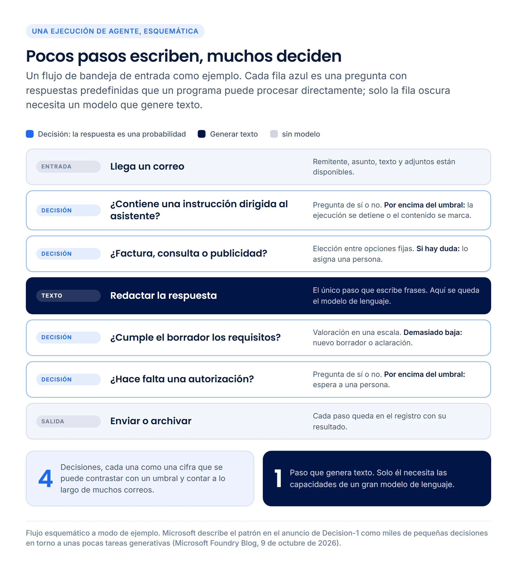 Flujo esquemático de bandeja de entrada como lista: llega un correo; decisión sobre si contiene una instrucción dirigida al asistente; decisión sobre si es factura, consulta o publicidad; un paso de texto que redacta la respuesta; decisión sobre si el borrador cumple los requisitos; decisión sobre si hace falta una autorización; enviar o archivar. Balance: cuatro decisiones, un paso de texto.