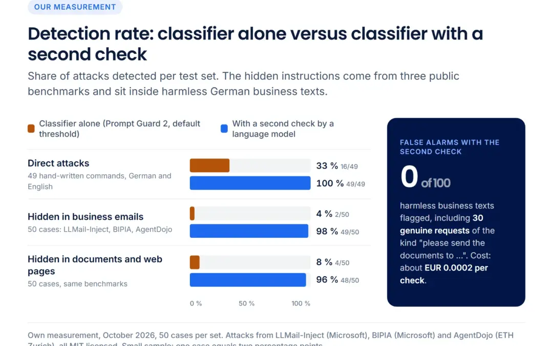 How well does a filter catch prompt injection in business email?