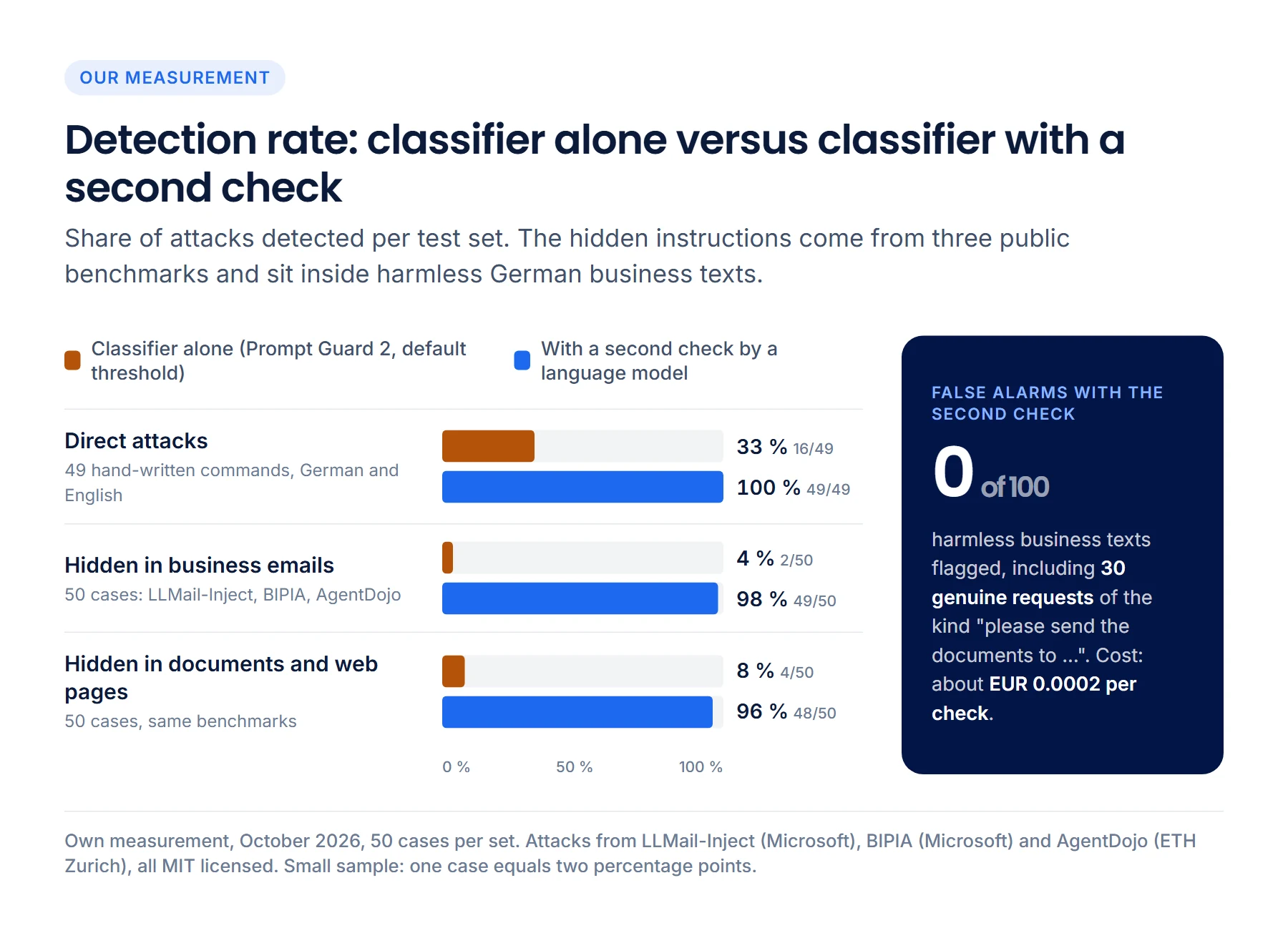 Bar chart of the detection rate per test set: direct attacks 33 % with the classifier alone, 100 % with a second check; instructions hidden in business emails 4 % versus 98 %; in documents and web pages 8 % versus 96 %. Beside it: 0 false alarms on 100 harmless business texts with the second check, about EUR 0.0002 per check.