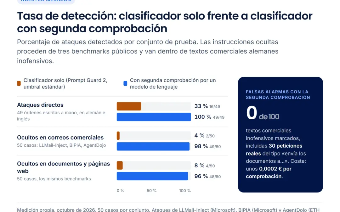 ¿Qué tan bien detecta un filtro la prompt injection en correos comerciales?