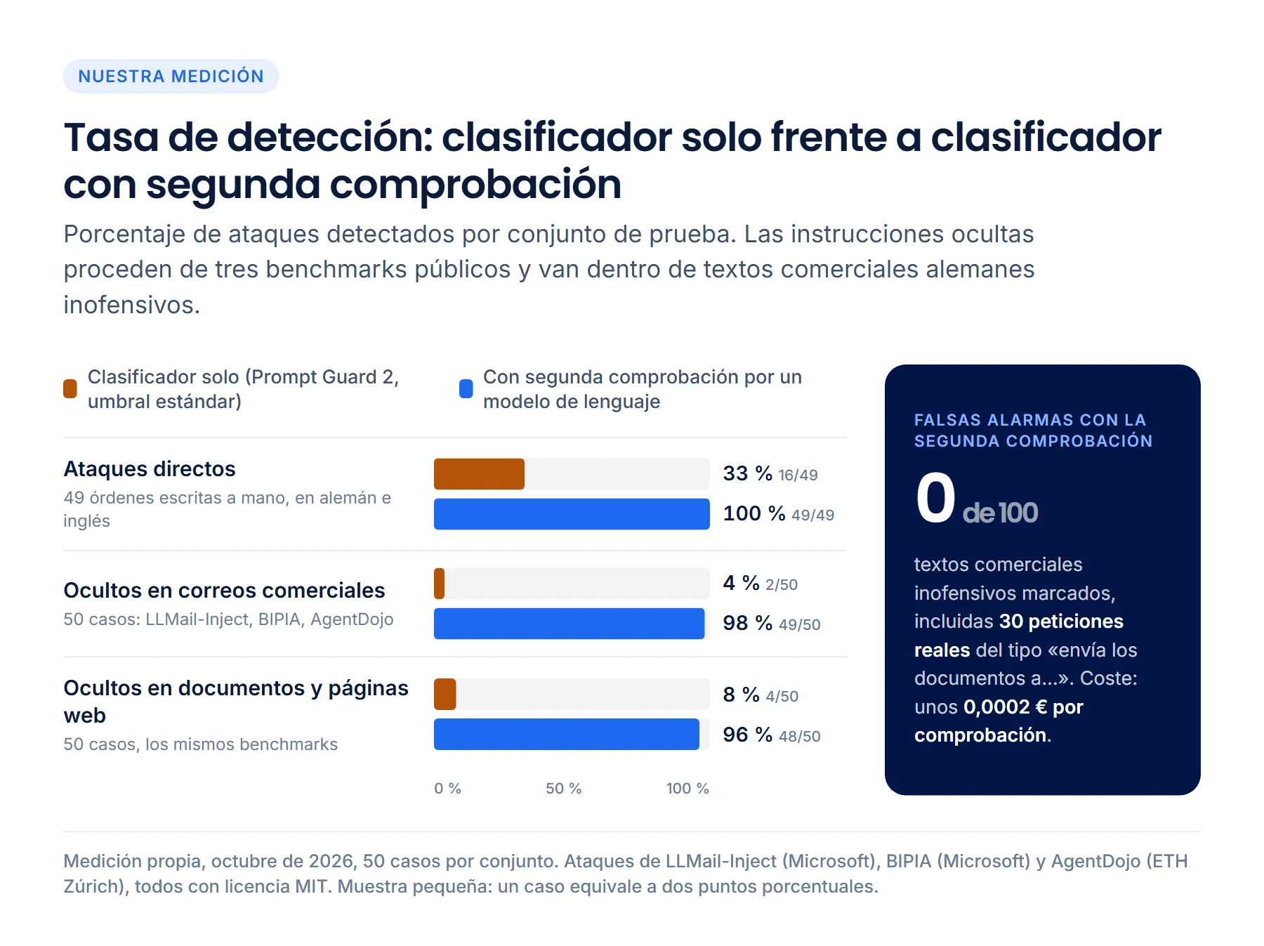 Gráfico de barras de la tasa de detección por conjunto de prueba: ataques directos 33 % con el clasificador solo, 100 % con segunda comprobación; instrucciones ocultas en correos comerciales 4 % frente a 98 %; en documentos y páginas web 8 % frente a 96 %. Al lado: 0 falsas alarmas en 100 textos comerciales inofensivos con la segunda comprobación, unos 0,0002 euros por comprobación.