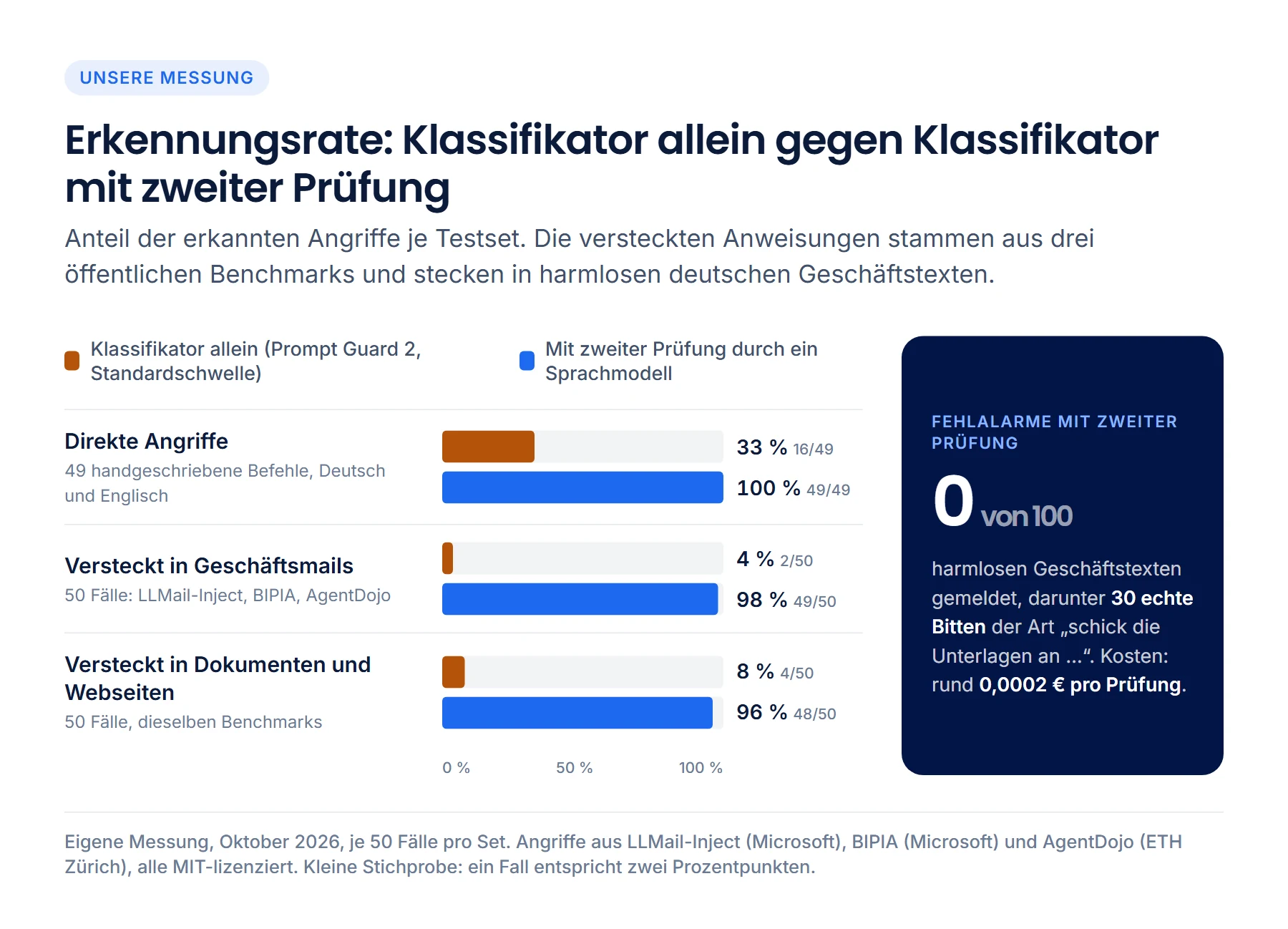 Balkendiagramm der Erkennungsrate je Testset: direkte Angriffe 33 % mit dem Klassifikator allein, 100 % mit zweiter Prüfung; in Geschäftsmails versteckte Anweisungen 4 % gegen 98 %; in Dokumenten und Webseiten 8 % gegen 96 %. Daneben: 0 Fehlalarme auf 100 harmlosen Geschäftstexten mit zweiter Prüfung, rund 0,0002 Euro pro Prüfung.