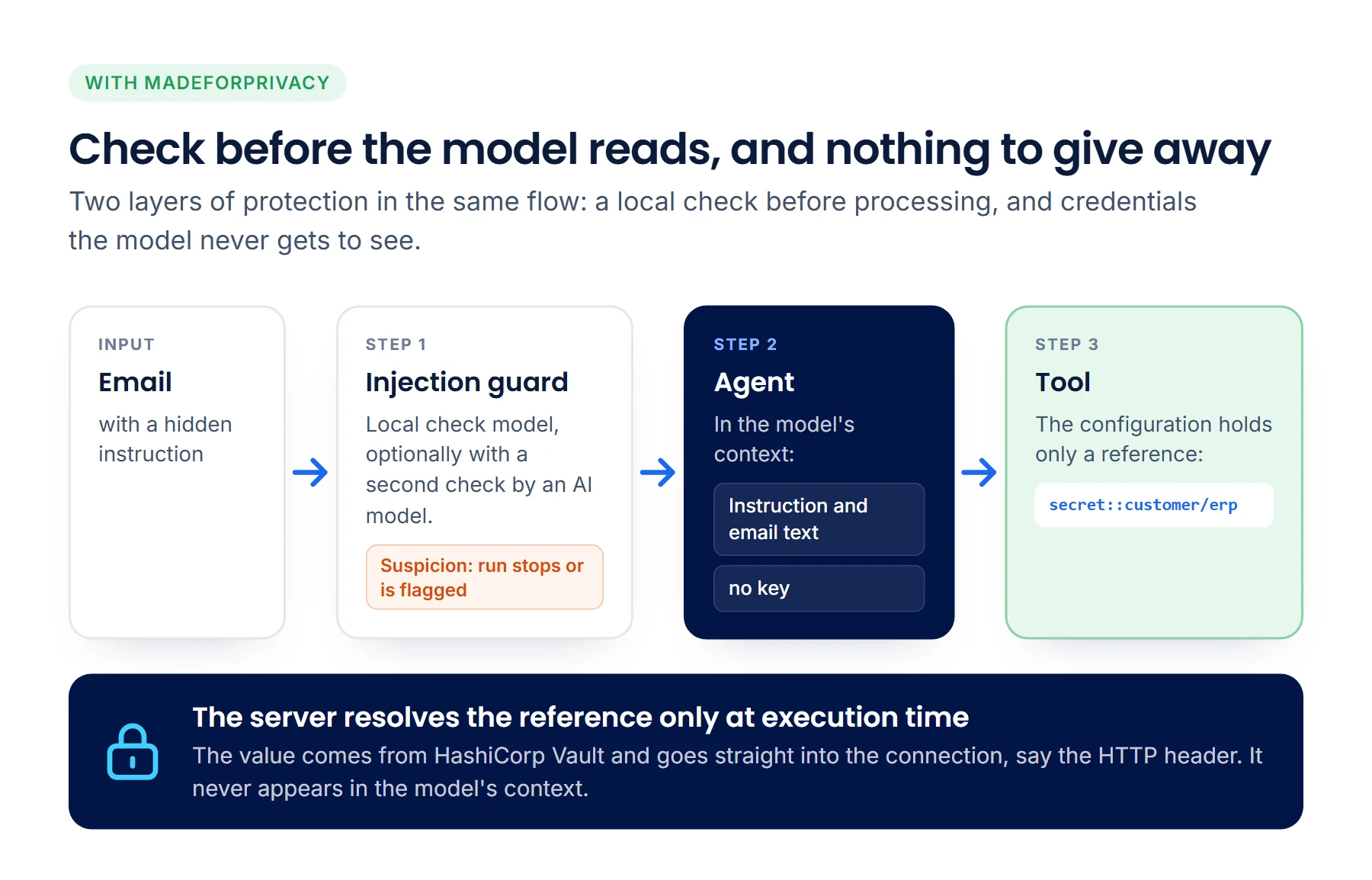Flow with MadeForPrivacy: the email first passes the injection guard with a local check model, which stops or flags the run on suspicion. The agent has the instruction and the email text in its context, but no key. The tool only knows the reference secret::customer/erp, which the server resolves from HashiCorp Vault only at execution time.
