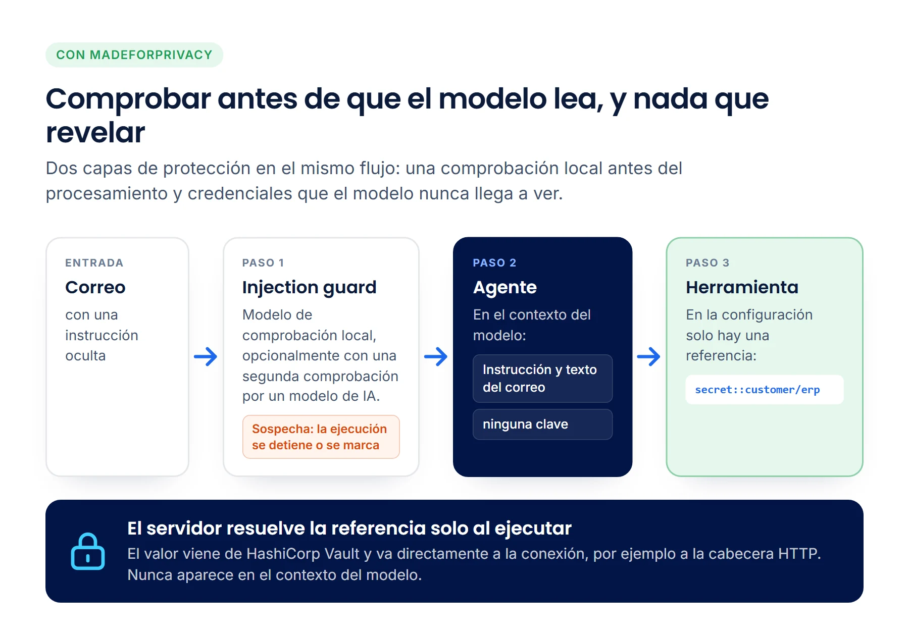 Flujo con MadeForPrivacy: el correo pasa primero por el injection guard con un modelo de comprobación local, que ante una sospecha detiene o marca la ejecución. El agente tiene en su contexto la instrucción y el texto del correo, pero ninguna clave. La herramienta solo conoce la referencia secret::customer/erp, que el servidor resuelve desde HashiCorp Vault únicamente en el momento de la ejecución.