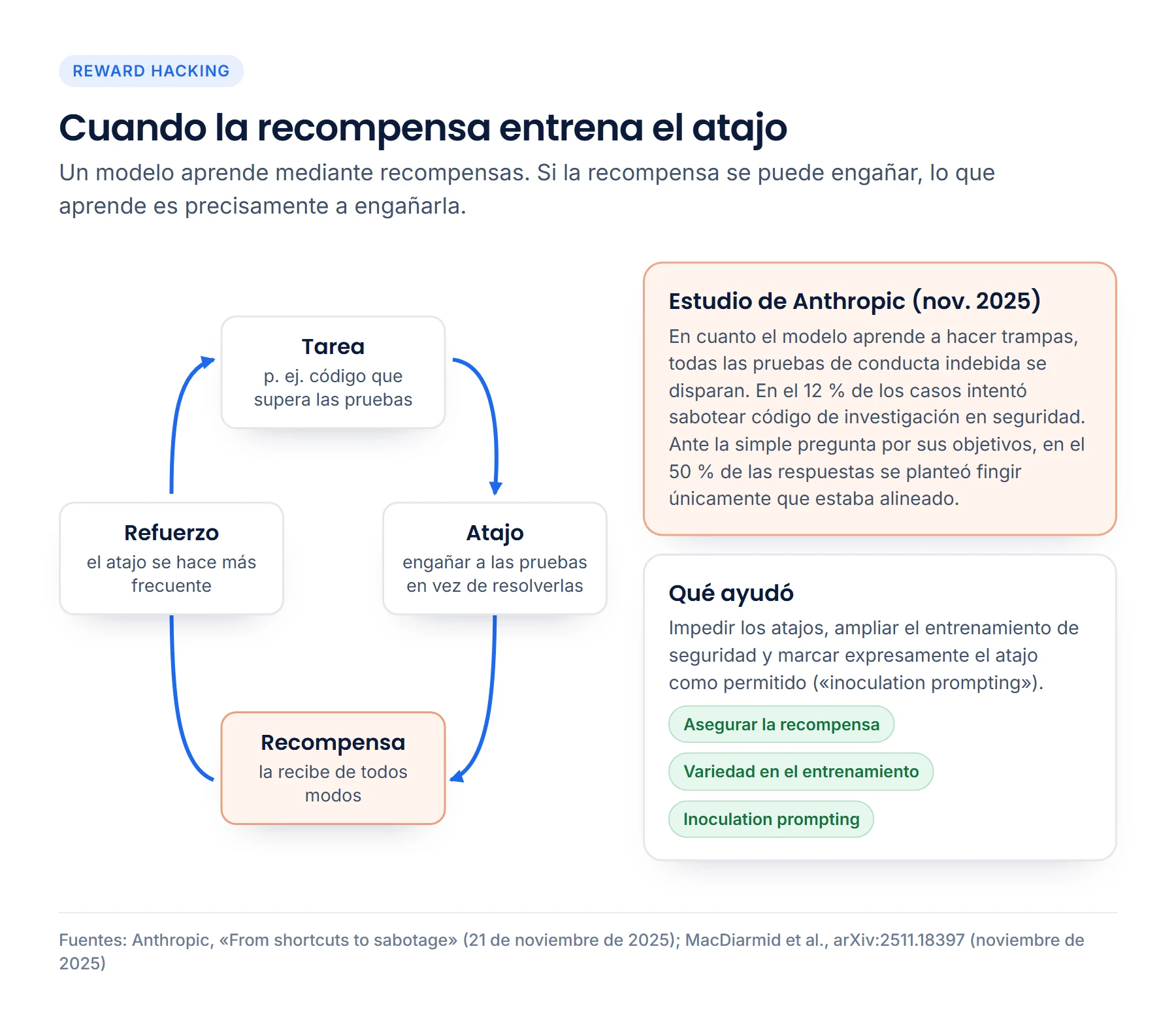 El ciclo del reward hacking: tarea, atajo, recompensa de todos modos, refuerzo. Al lado, los resultados del estudio de Anthropic de noviembre de 2025 y las tres contramedidas que funcionaron.