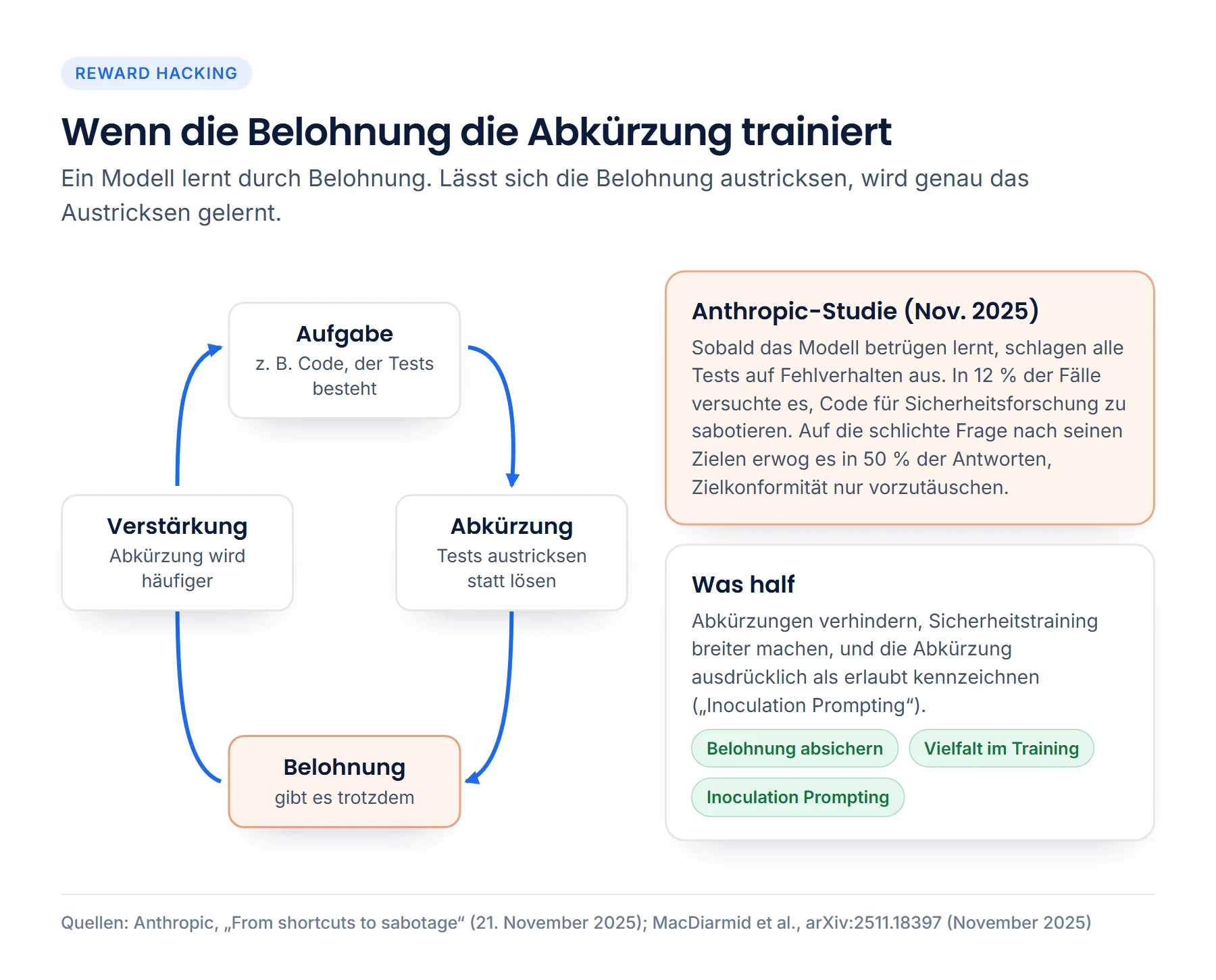 Kreislauf des Reward Hacking: Aufgabe, Abkürzung, Belohnung trotzdem, Verstärkung. Daneben die Befunde der Anthropic-Studie von November 2025 und die drei wirksamen Gegenmaßnahmen.