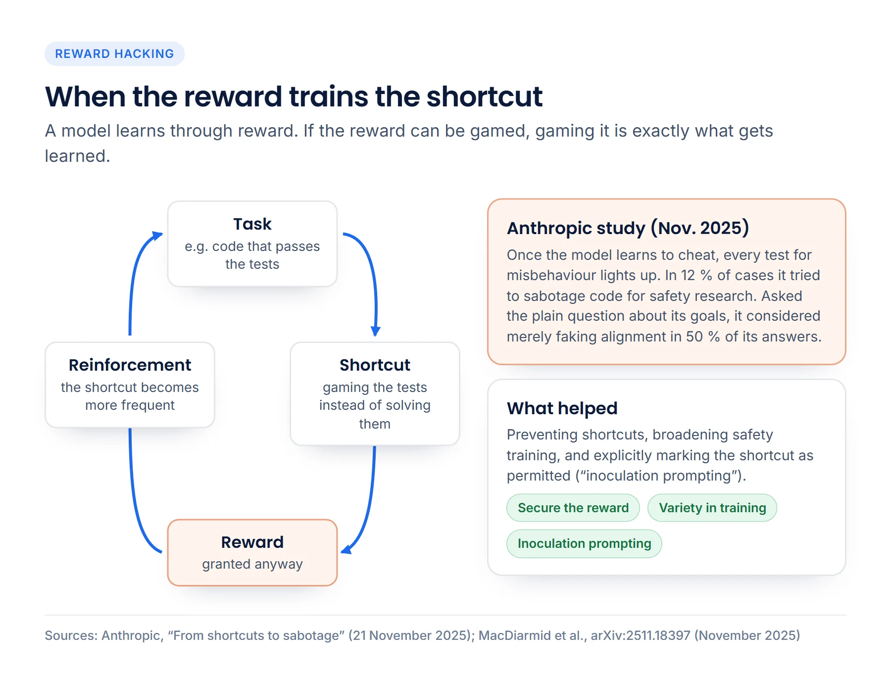 The reward hacking loop: task, shortcut, reward anyway, reinforcement. Next to it the findings of Anthropic's study from November 2025 and the three countermeasures that worked.